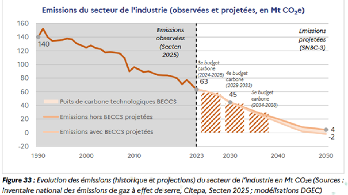 Graphique représentant les émissions du secteur de l'industrie de 1990 à 2050