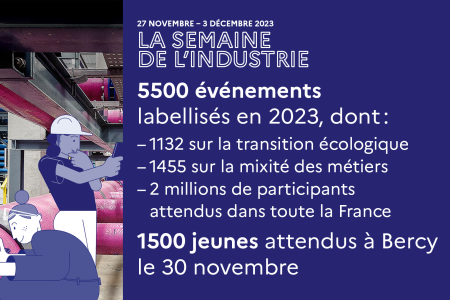 La semaine de l'industrie, 5500 événements labellisés en 2023, dont : 1132 sur la transition écologique, 1455 sur la mixité des métiers, 2 millions de participants attendus dans toute la France, 1500 jeunes attendus à Bercy le 30 novembre.